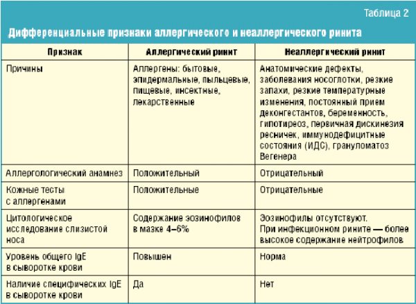 Как лечить аллергический ринит народными средствами