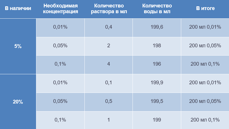 можно ли промыть нос хлоргексидином