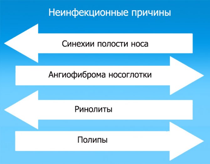 Неинфекционные причины
